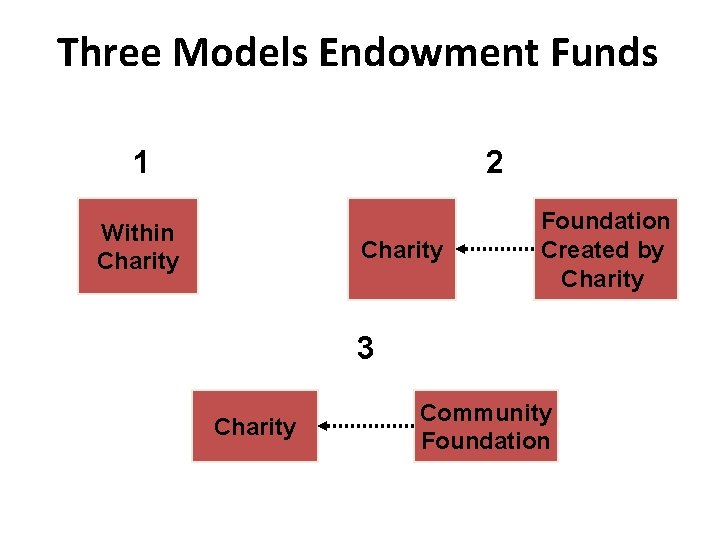 Three Models Endowment Funds 1 2 Within Charity Foundation Created by Charity 3 Charity