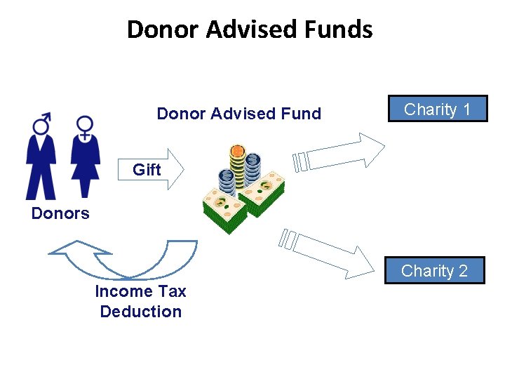 Donor Advised Funds Donor Advised Fund Charity 1 Gift Donors Charity 2 Income Tax