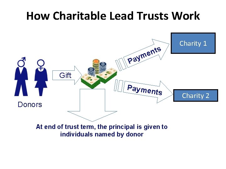 How Charitable Lead Trusts Work nt e m s Charity 1 Pay Gift Payme