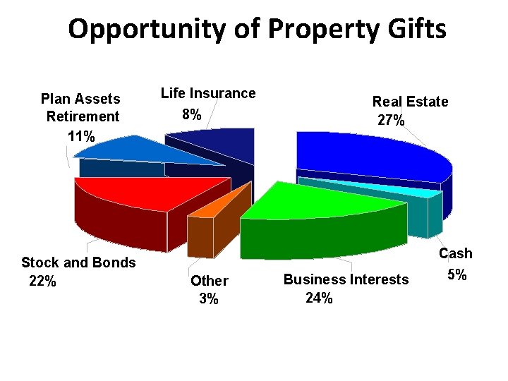 Opportunity of Property Gifts Plan Assets Retirement 11% Stock and Bonds 22% Life Insurance