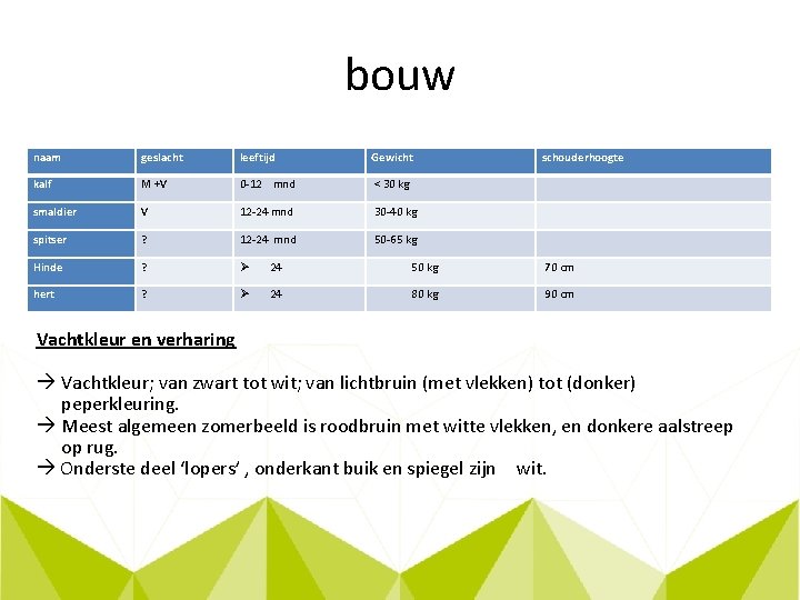 bouw naam geslacht leeftijd Gewicht schouderhoogte kalf M +V 0 -12 mnd < 30