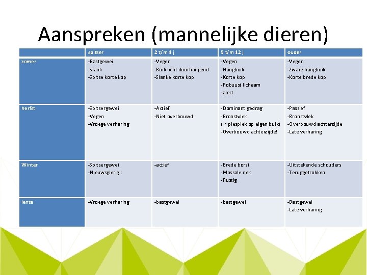 Aanspreken (mannelijke dieren) spitser 2 t/m 4 j 5 t/m 12 j ouder zomer