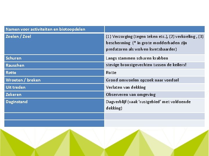 Namen voor activiteiten en biotoopdelen Zoelen / Zoel (1) Verzorging (tegen teken etc. ),