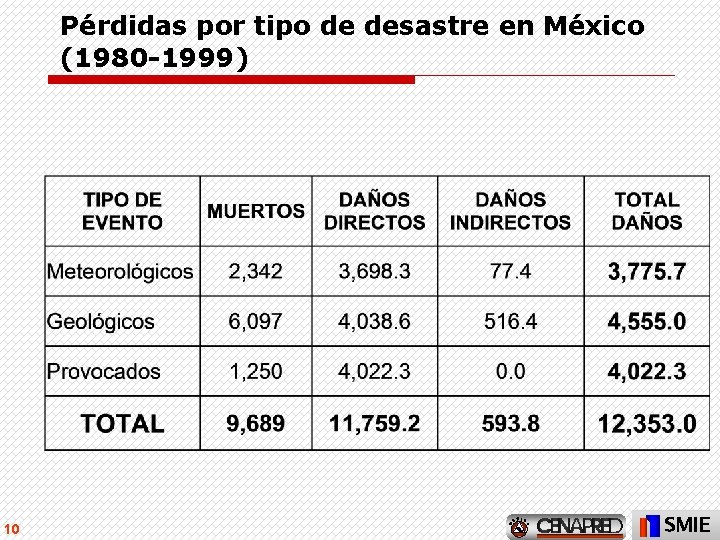 Pérdidas por tipo de desastre en México (1980 -1999) 10 SMIE 