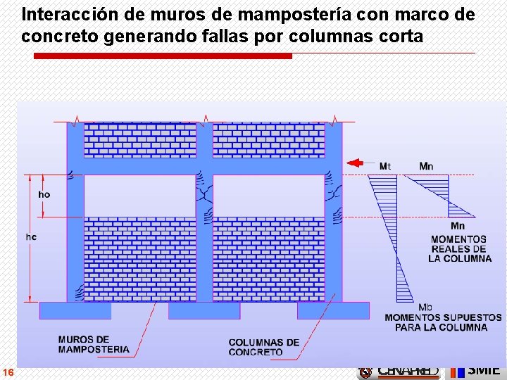 Interacción de muros de mampostería con marco de concreto generando fallas por columnas corta