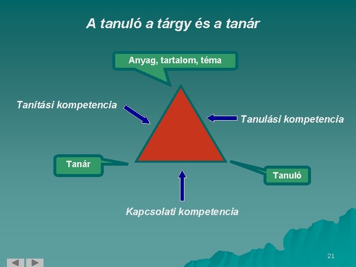 A tanuló a tárgy és a tanár Anyag, tartalom, téma Tanítási kompetencia Tanulási kompetencia