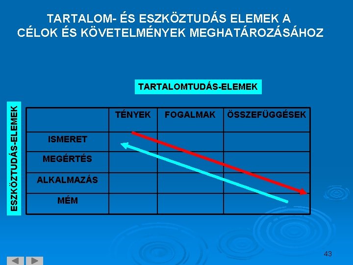 TARTALOM- ÉS ESZKÖZTUDÁS ELEMEK A CÉLOK ÉS KÖVETELMÉNYEK MEGHATÁROZÁSÁHOZ ESZKÖZTUDÁS-ELEMEK TARTALOMTUDÁS-ELEMEK TÉNYEK FOGALMAK ÖSSZEFÜGGÉSEK