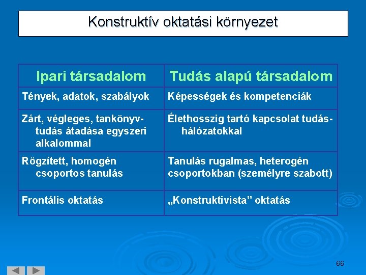 Konstruktív oktatási környezet Ipari társadalom Tudás alapú társadalom Tények, adatok, szabályok Képességek és kompetenciák