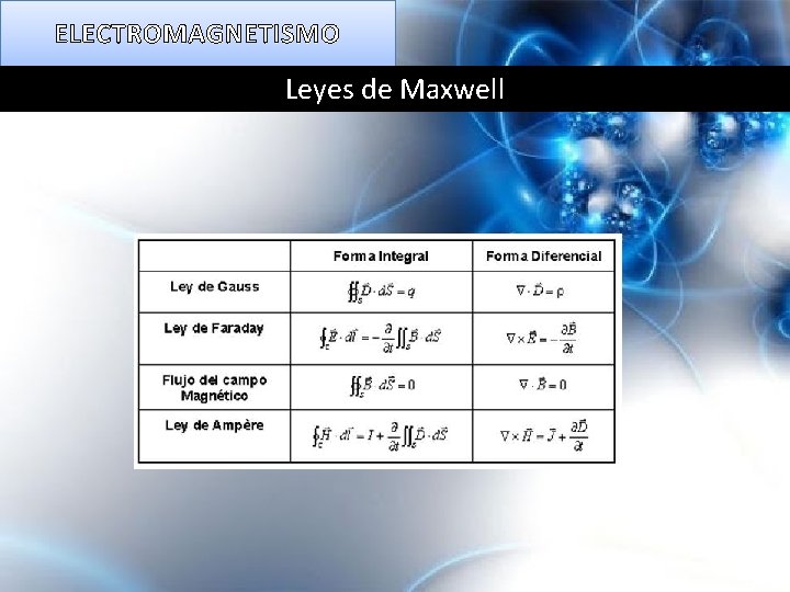 ELECTROMAGNETISMO Leyes de Maxwell 