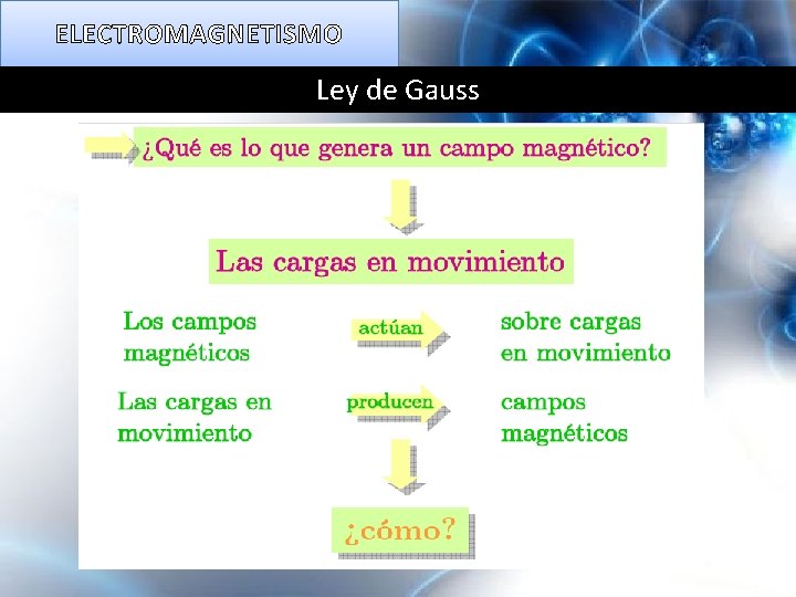 ELECTROMAGNETISMO Ley de Gauss 