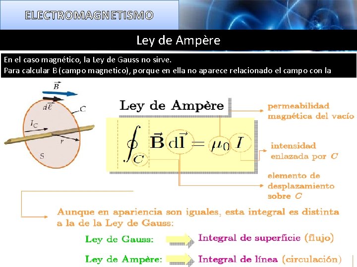 ELECTROMAGNETISMO Ley de Ampère En el caso magnético, la Ley de Gauss no sirve.