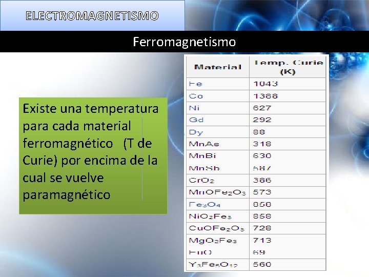 ELECTROMAGNETISMO Ferromagnetismo Existe una temperatura para cada material ferromagnético (T de Curie) por encima