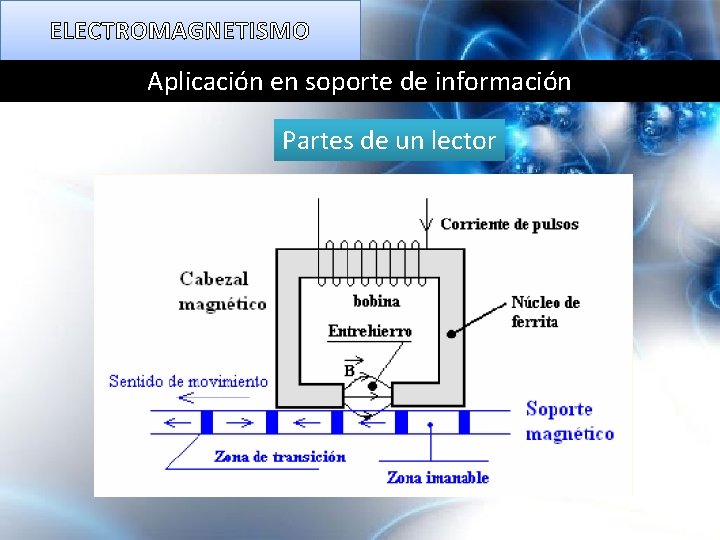 ELECTROMAGNETISMO Aplicación en soporte de información Partes de un lector 