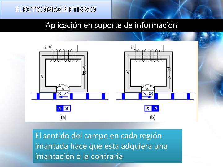 ELECTROMAGNETISMO Aplicación en soporte de información El sentido del campo en cada región imantada