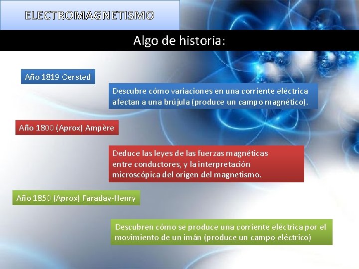 ELECTROMAGNETISMO Algo de historia: Año 1819 Oersted Descubre cómo variaciones en una corriente eléctrica