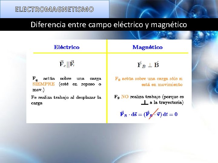 ELECTROMAGNETISMO Diferencia entre campo eléctrico y magnético 