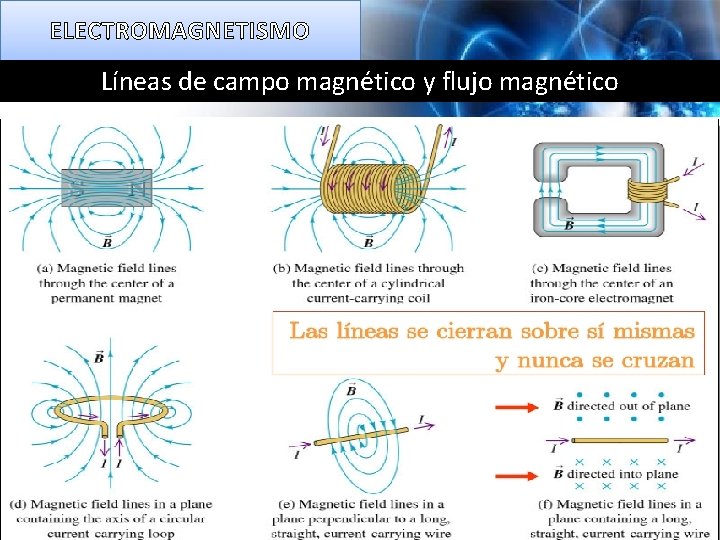 ELECTROMAGNETISMO Líneas de campo magnético y flujo magnético 