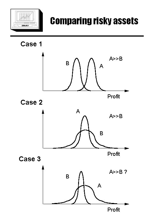 Comparing risky assets Case 1 A>>B B A Profit Case 2 A A>>B B