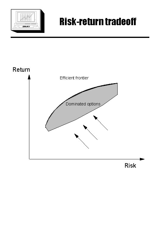 Risk-return tradeoff Return Efficient frontier Dominated options Risk 