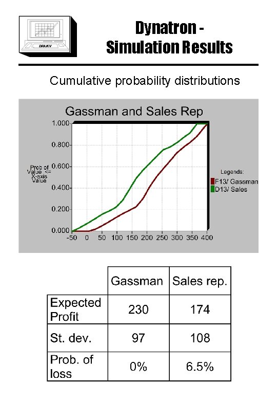 Dynatron Simulation Results Cumulative probability distributions 