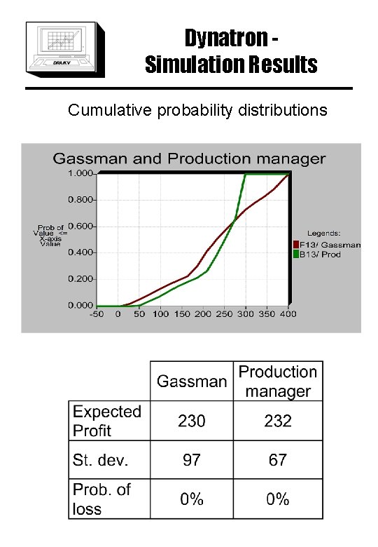 Dynatron Simulation Results Cumulative probability distributions 