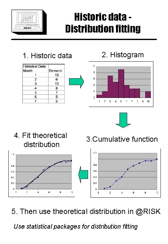 Historic data Distribution fitting 1. Historic data 4. Fit theoretical distribution 2. Histogram 3.