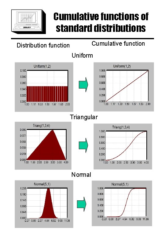 Cumulative functions of standard distributions Cumulative function Distribution function Uniform Triangular Normal 