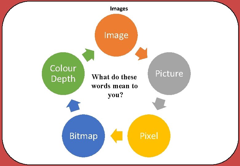 Images Image Colour Depth What do these words mean to you? Bitmap Picture Pixel