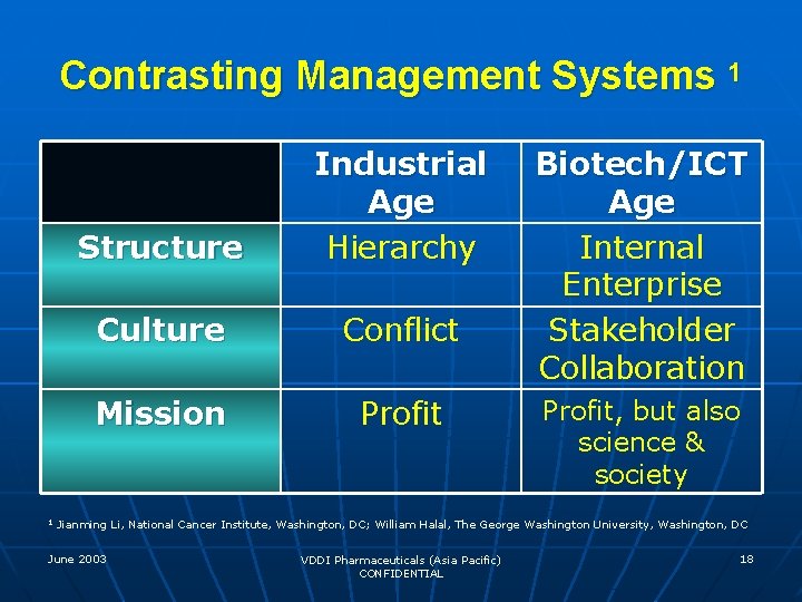 Contrasting Management Systems 1 Structure Industrial Age Hierarchy Culture Conflict Mission Profit Biotech/ICT Age