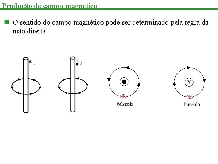 Produção de campo magnético n O sentido do campo magnético pode ser determinado pela