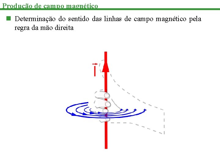 Produção de campo magnético n Determinação do sentido das linhas de campo magnético pela