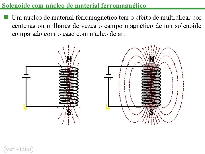 Solenóide com núcleo de material ferromagnético n Um núcleo de material ferromagnético tem o
