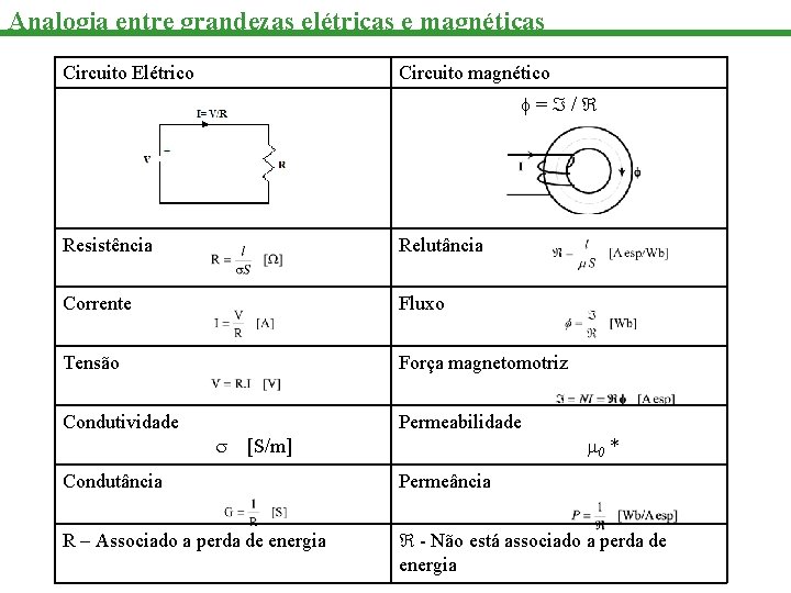 Analogia entre grandezas elétricas e magnéticas Circuito Elétrico Circuito magnético = / Resistência Relutância