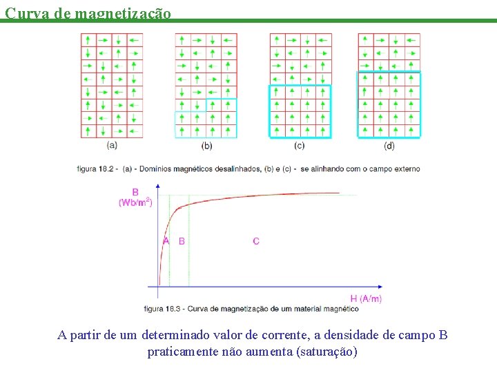 Curva de magnetização A partir de um determinado valor de corrente, a densidade de