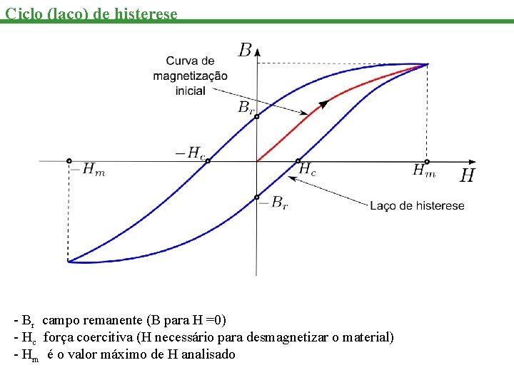 Ciclo (laço) de histerese - Br campo remanente (B para H =0) - Hc