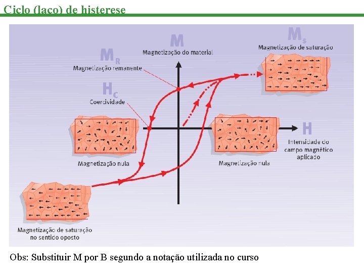 Ciclo (laço) de histerese Obs: Substituir M por B segundo a notação utilizada no