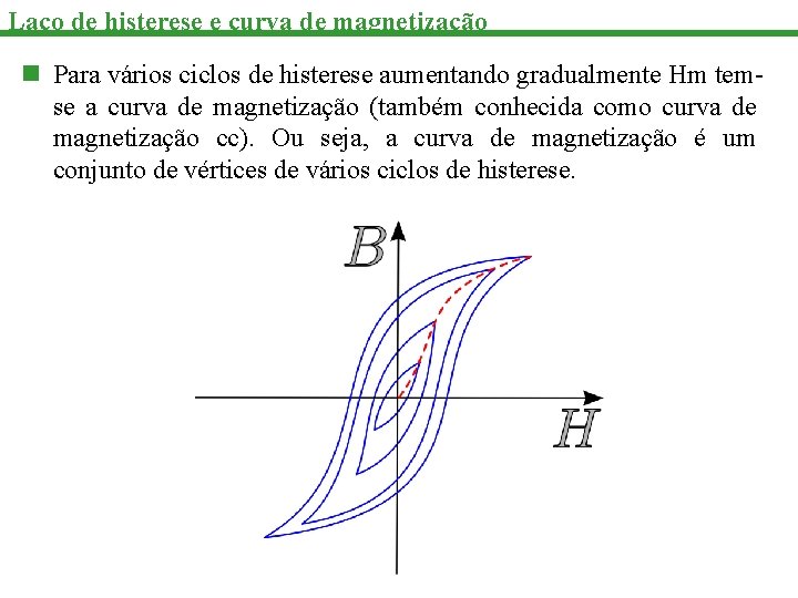 Laço de histerese e curva de magnetização n Para vários ciclos de histerese aumentando