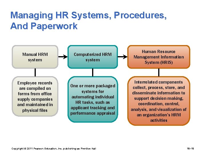 Managing HR Systems, Procedures, And Paperwork Manual HRM system Employee records are compiled on