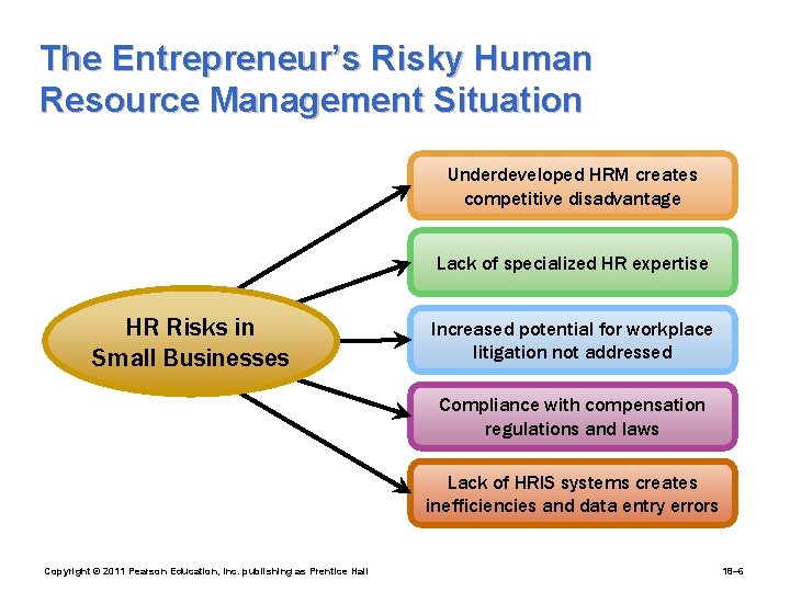 The Entrepreneur’s Risky Human Resource Management Situation Underdeveloped HRM creates competitive disadvantage Lack of