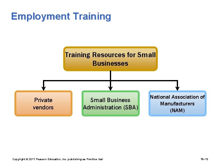 Employment Training Resources for Small Businesses Private vendors Small Business Administration (SBA) Copyright ©