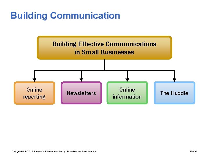 Building Communication Building Effective Communications in Small Businesses Online reporting Newsletters Copyright © 2011