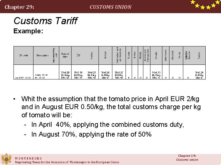 Chapter 29: CUSTOMS UNION Customs Tariff Example: • Whit the assumption that the tomato