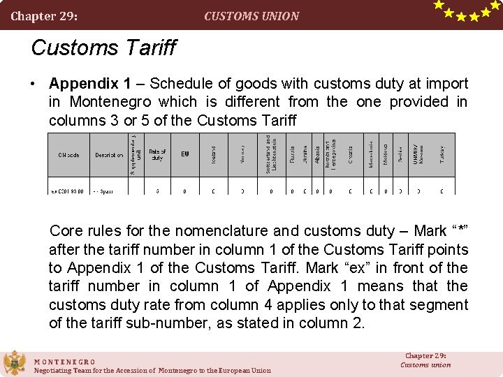 Chapter 29: CUSTOMS UNION Customs Tariff • Appendix 1 – Schedule of goods with