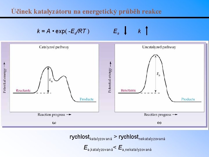 Účinek katalyzátoru na energetický průběh reakce k = A • exp( -Ea/RT ) Ea