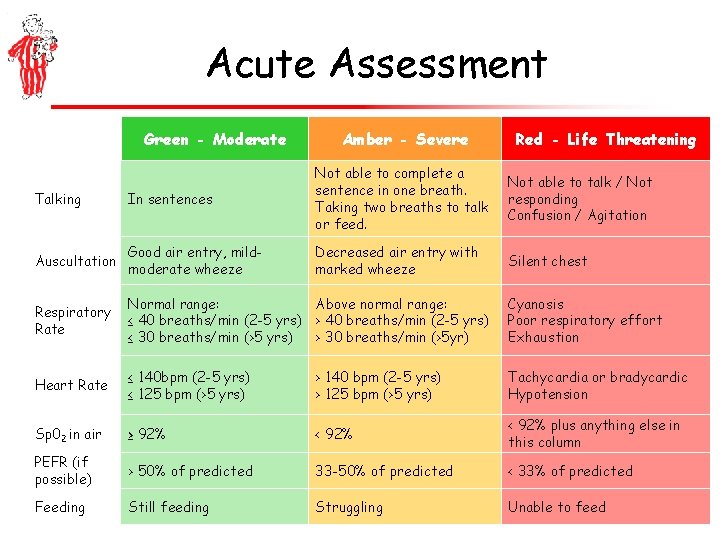 Acute Assessment Green - Moderate Amber - Severe Red - Life Threatening Talking In