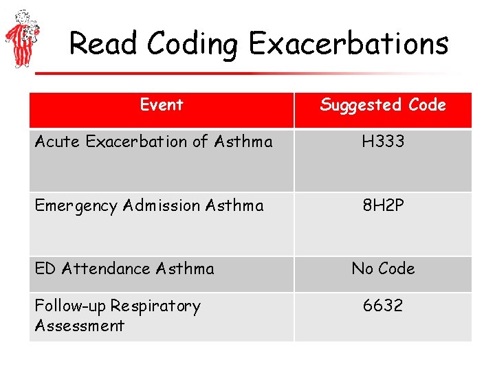 Read Coding Exacerbations Event Suggested Code Acute Exacerbation of Asthma H 333 Emergency Admission