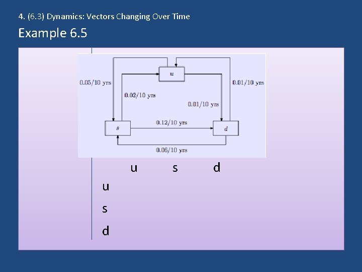 4. (6. 3) Dynamics: Vectors Changing Over Time Example 6. 5 u u s