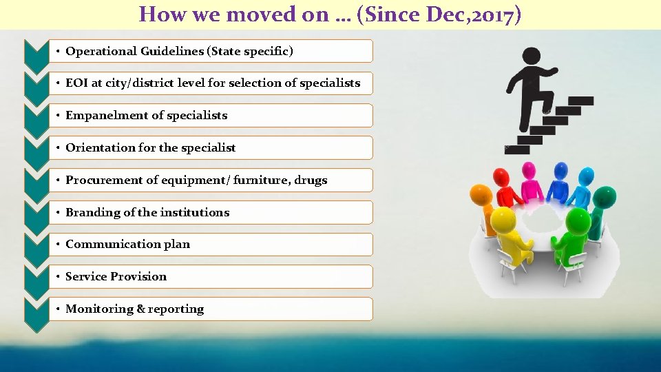 How we moved on … (Since Dec, 2017) • Operational Guidelines (State specific) •