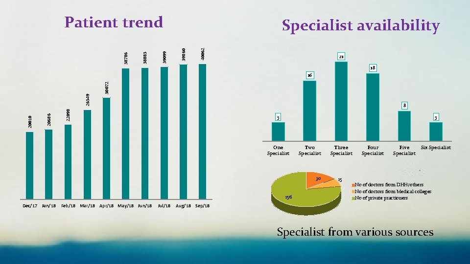 40062 Specialist availability 39860 39099 38883 38786 Patient trend 21 18 30072 8 22098