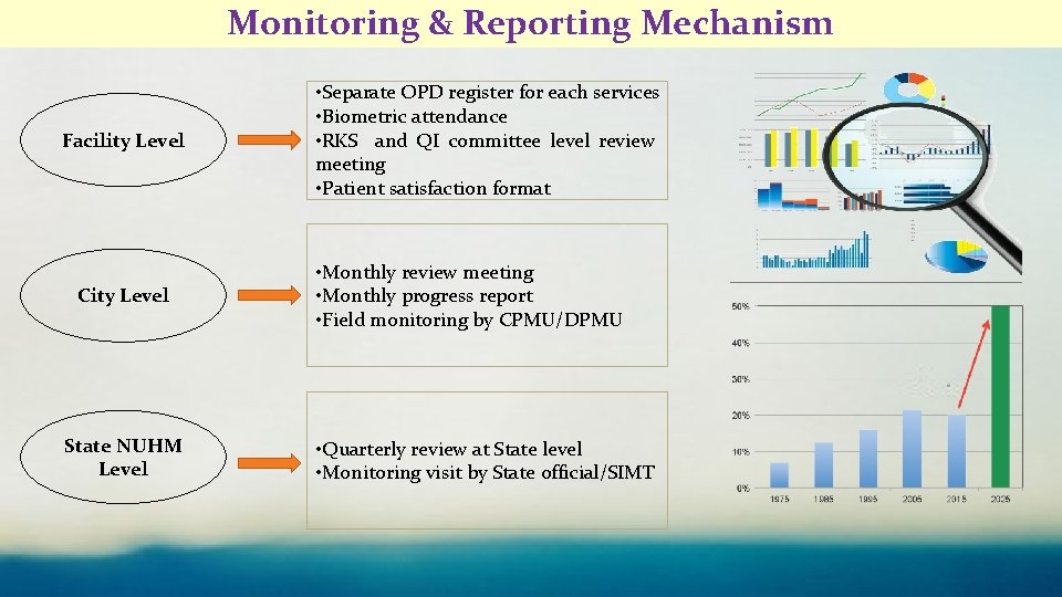 Monitoring & Reporting Mechanism Facility Level City Level State NUHM Level • Separate OPD